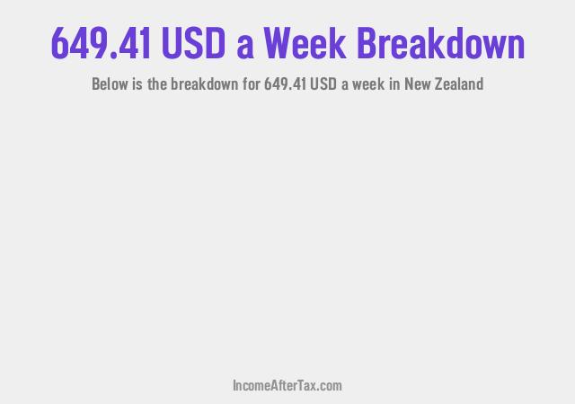 How much is $649.41 a Week After Tax in New Zealand?