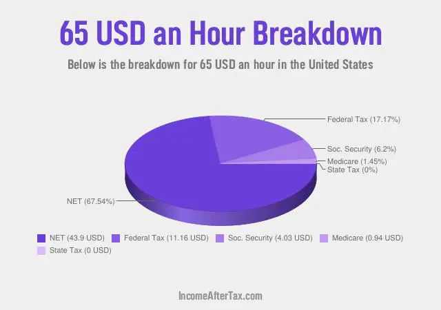 How much is $65 an Hour After Tax in the United States?