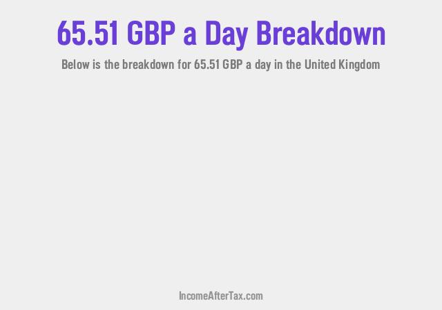 How much is £65.51 a Day After Tax in the United Kingdom?