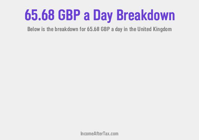 How much is £65.68 a Day After Tax in the United Kingdom?