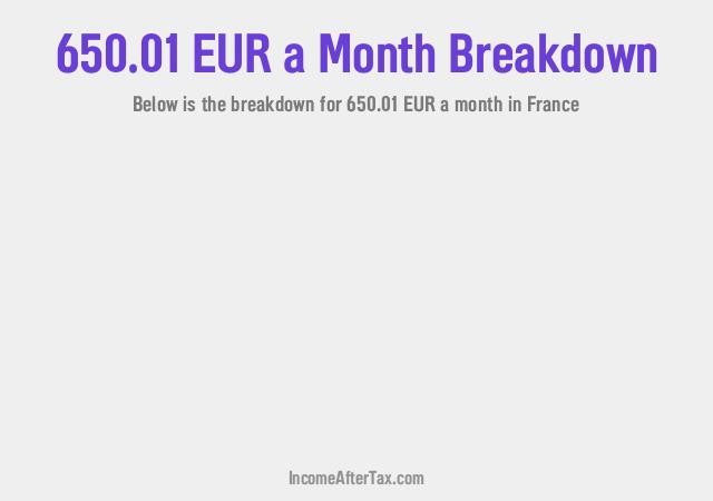 How much is €650.01 a Month After Tax in France?