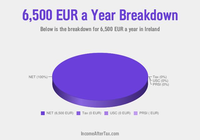 How much is €6,500 a Year After Tax in Ireland?