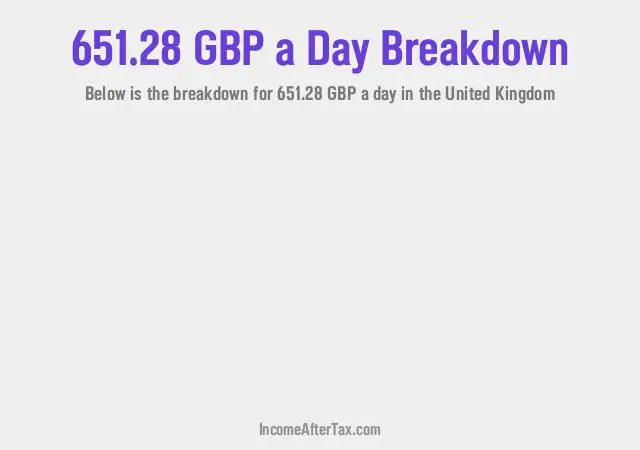 How much is £651.28 a Day After Tax in the United Kingdom?