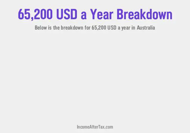 $65,200 a Year After Tax in Australia Breakdown