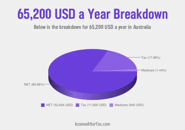 How much is $65,200 a Year After Tax in Australia?