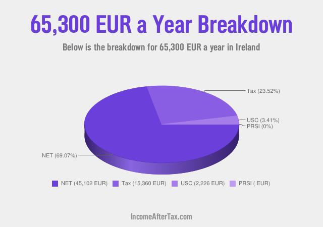 How much is €65,300 a Year After Tax in Ireland?
