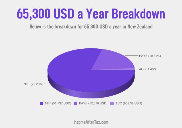 How much is $65,300 a Year After Tax in New Zealand?