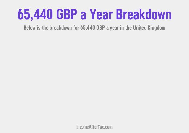 How much is £65,440 a Year After Tax in the United Kingdom?