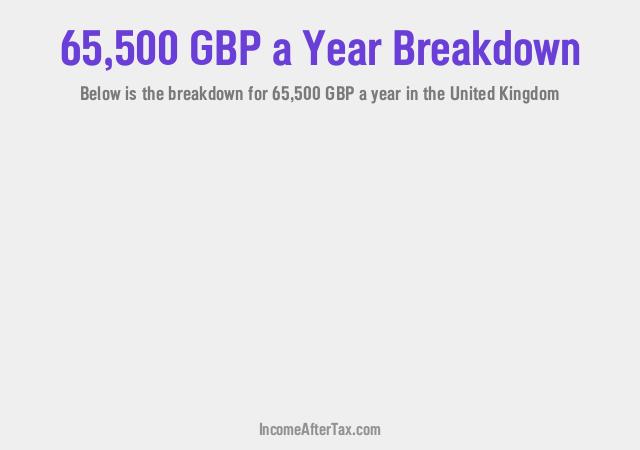 £65,500 a Year After Tax in the United Kingdom Breakdown