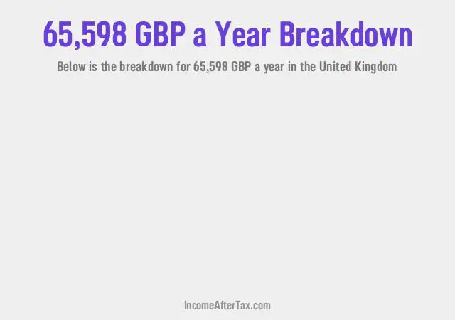 How much is £65,598 a Year After Tax in the United Kingdom?