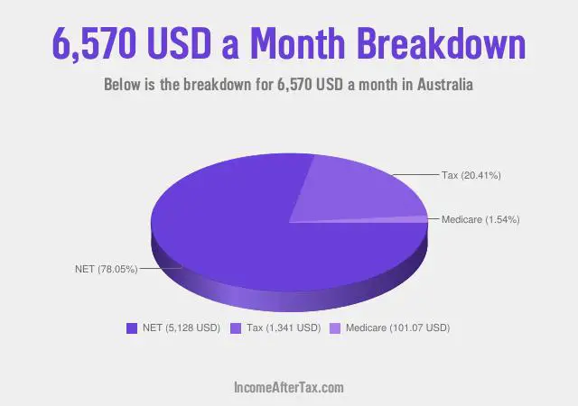 $6,570 a Month After Tax in Australia Breakdown
