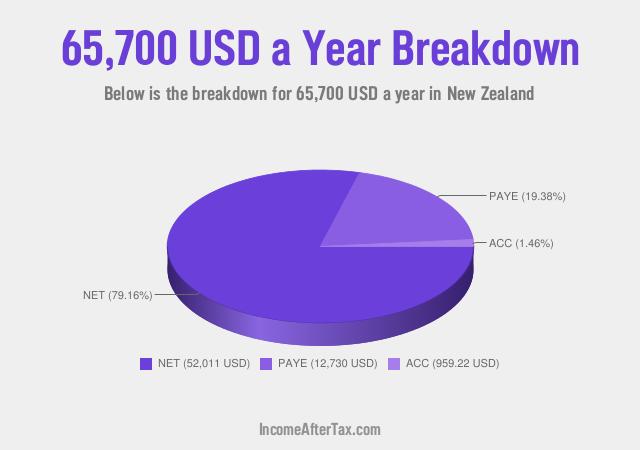 How much is $65,700 a Year After Tax in New Zealand?
