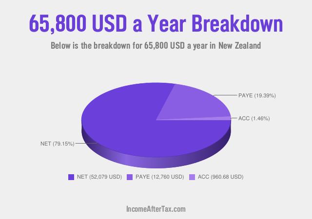 How much is $65,800 a Year After Tax in New Zealand?