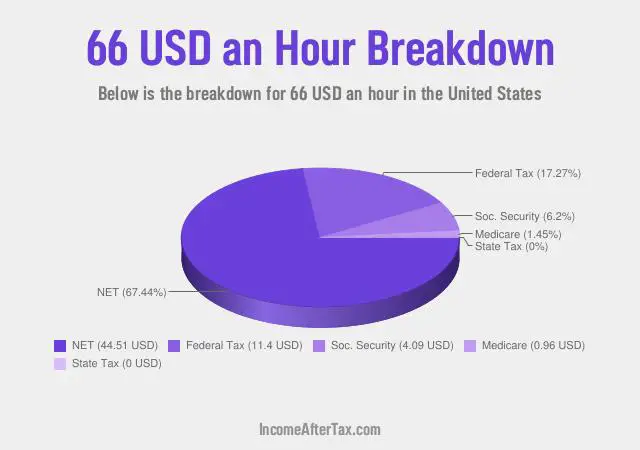 How much is $66 an Hour After Tax in the United States?