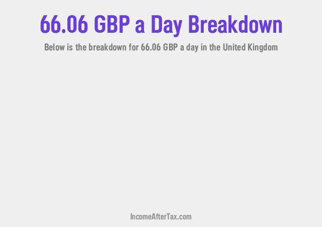 How much is £66.06 a Day After Tax in the United Kingdom?