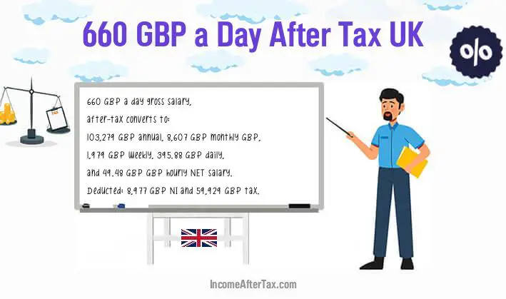 £660 a Day After Tax UK