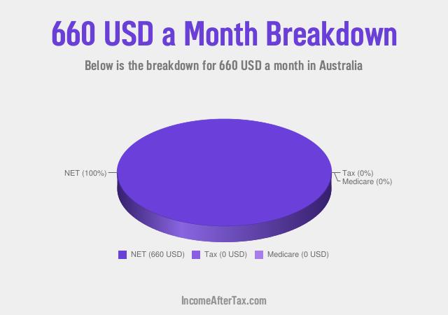 How much is $660 a Month After Tax in Australia?