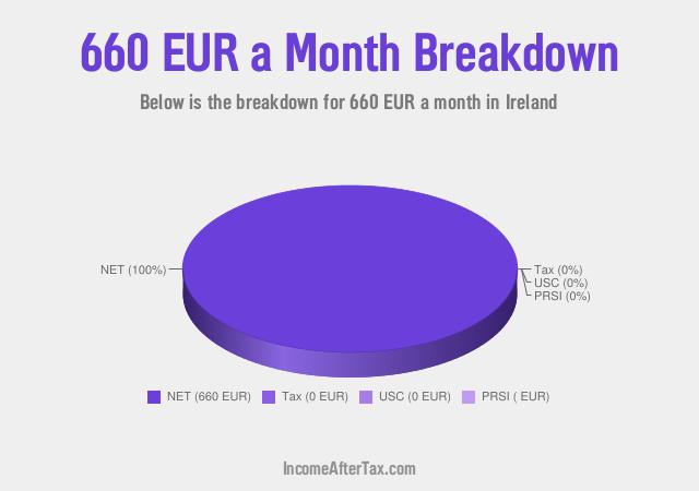 How much is €660 a Month After Tax in Ireland?