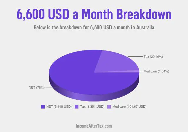 How much is $6,600 a Month After Tax in Australia?