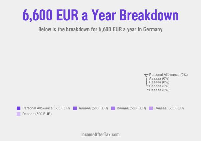 €6,600 a Year After Tax in Germany Breakdown
