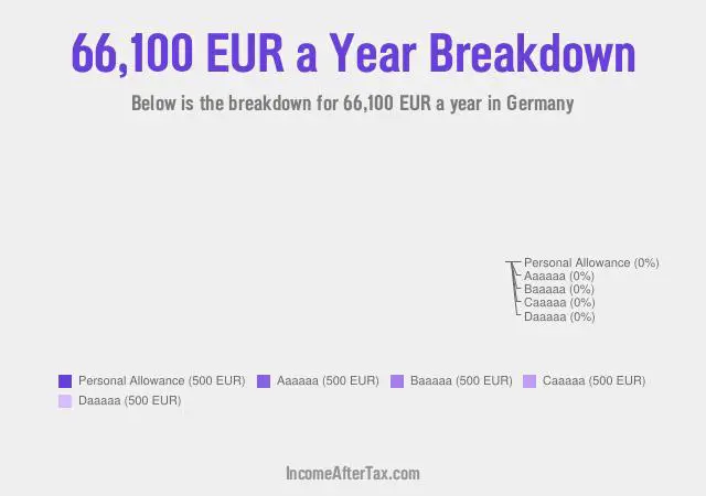 €66,100 a Year After Tax in Germany Breakdown