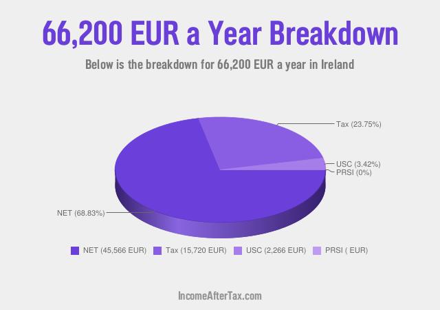 How much is €66,200 a Year After Tax in Ireland?
