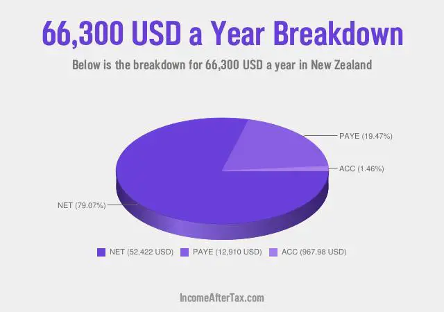 How much is $66,300 a Year After Tax in New Zealand?