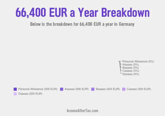 €66,400 a Year After Tax in Germany Breakdown