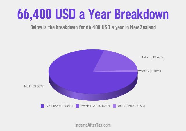 How much is $66,400 a Year After Tax in New Zealand?