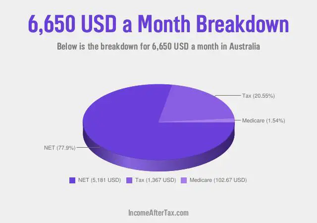 How much is $6,650 a Month After Tax in Australia?