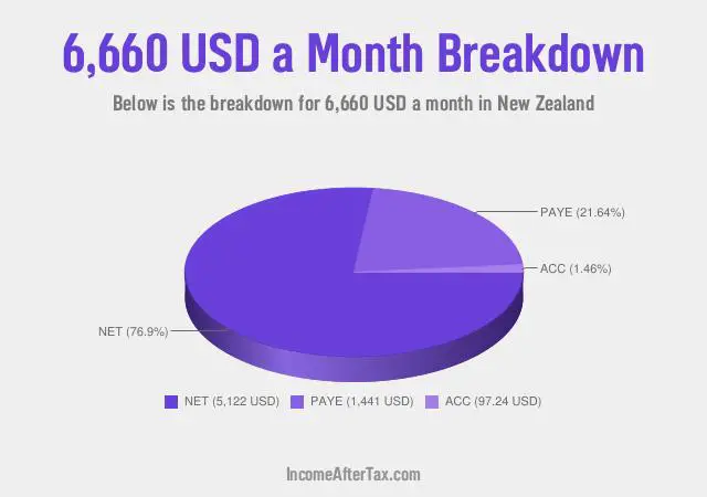 How much is $6,660 a Month After Tax in New Zealand?
