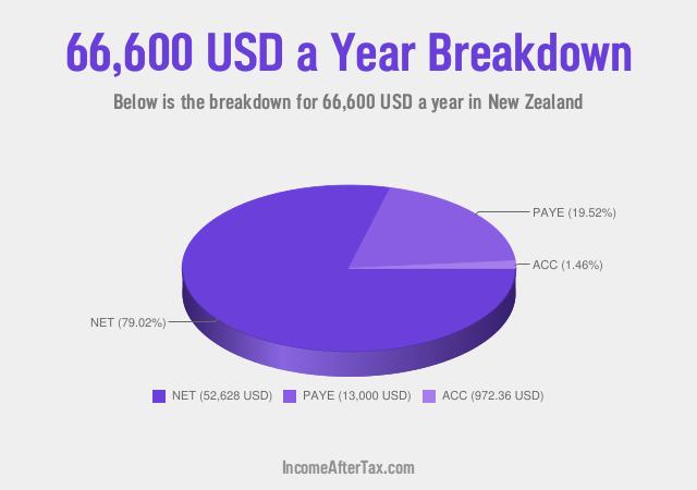 How much is $66,600 a Year After Tax in New Zealand?