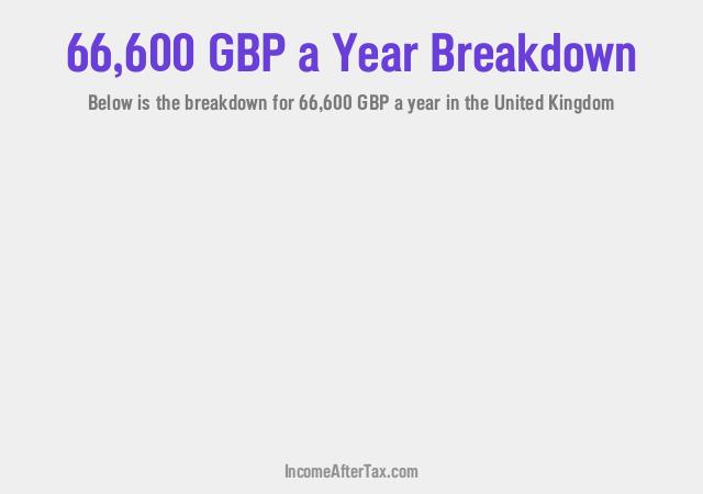 £66,600 a Year After Tax in the United Kingdom Breakdown