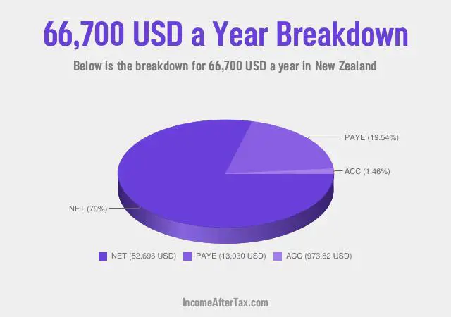How much is $66,700 a Year After Tax in New Zealand?