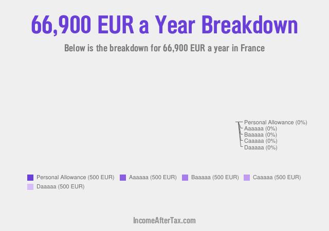 How much is €66,900 a Year After Tax in France?