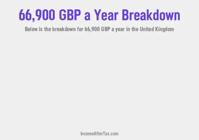 £66,900 a Year After Tax in the United Kingdom Breakdown