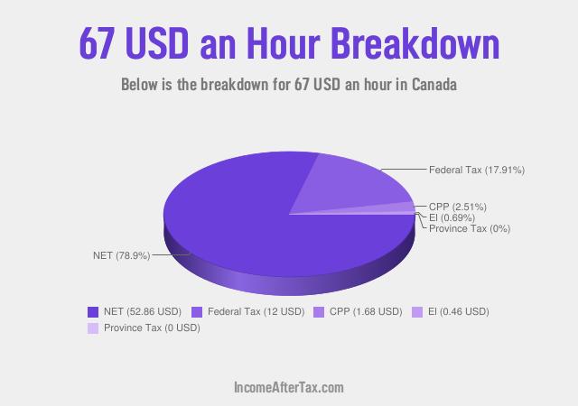 How much is $67 an Hour After Tax in Canada?