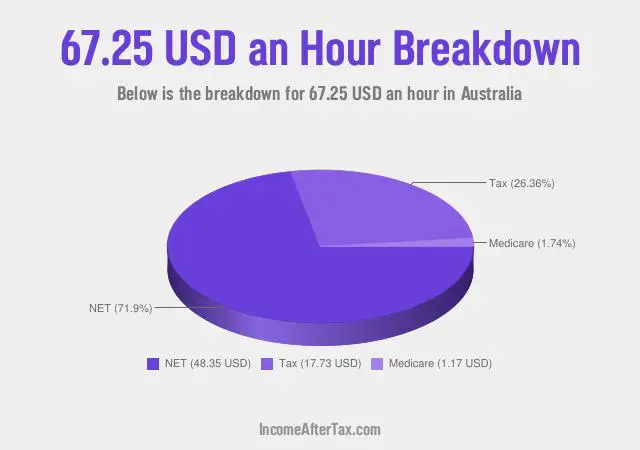 How much is $67.25 an Hour After Tax in Australia?