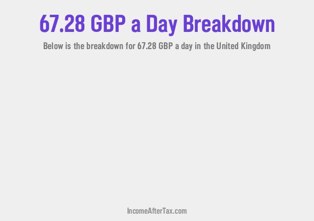 How much is £67.28 a Day After Tax in the United Kingdom?