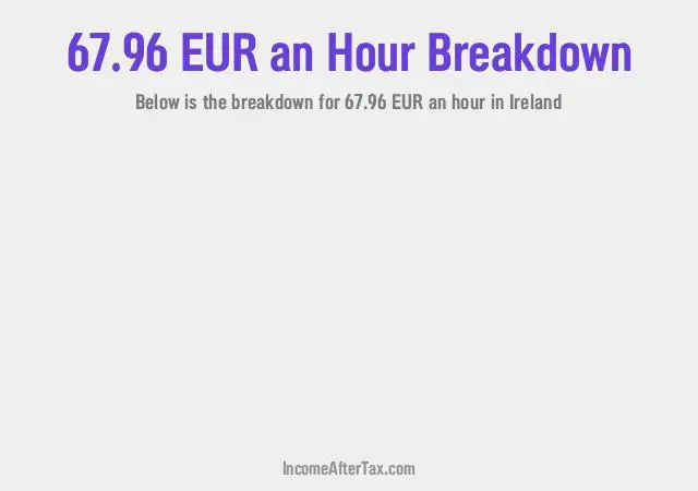 How much is €67.96 an Hour After Tax in Ireland?