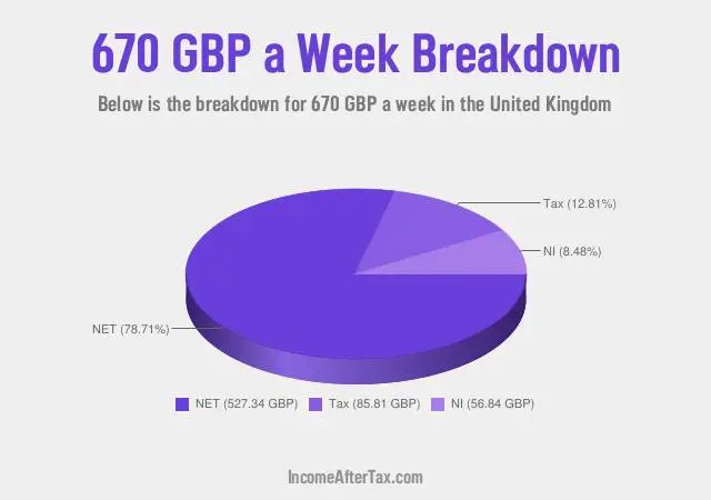 How much is £670 a Week After Tax in the United Kingdom?