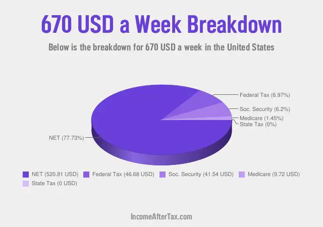 How much is $670 a Week After Tax in the United States?