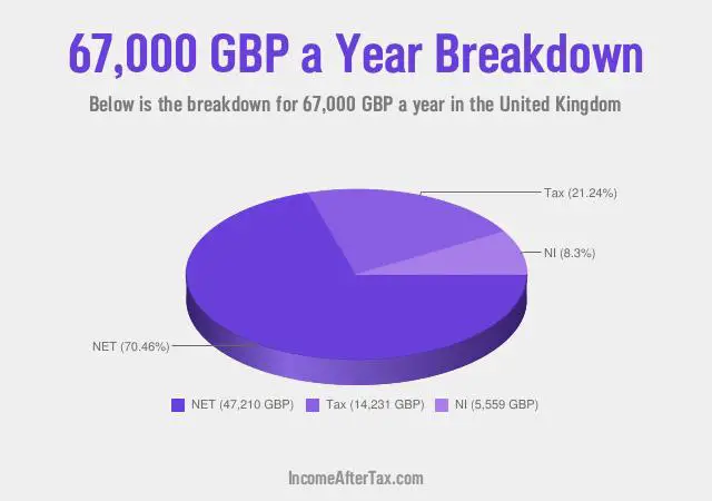 £67,000 a Year After Tax in the United Kingdom Breakdown