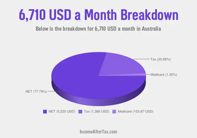 How much is $6,710 a Month After Tax in Australia?