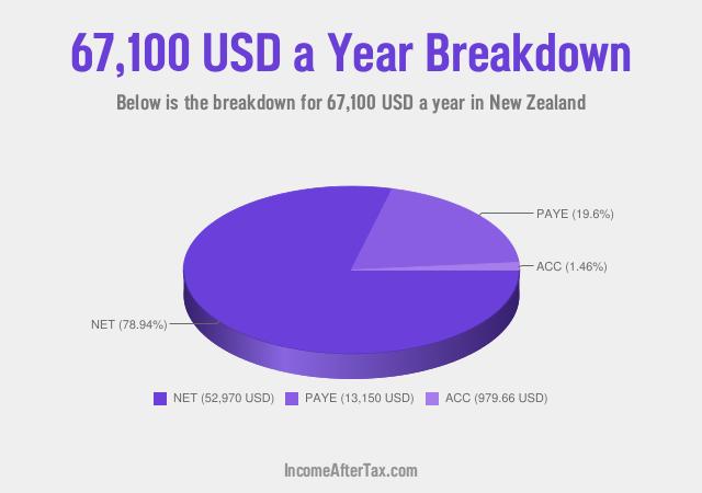 How much is $67,100 a Year After Tax in New Zealand?