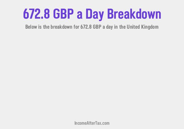 How much is £672.8 a Day After Tax in the United Kingdom?