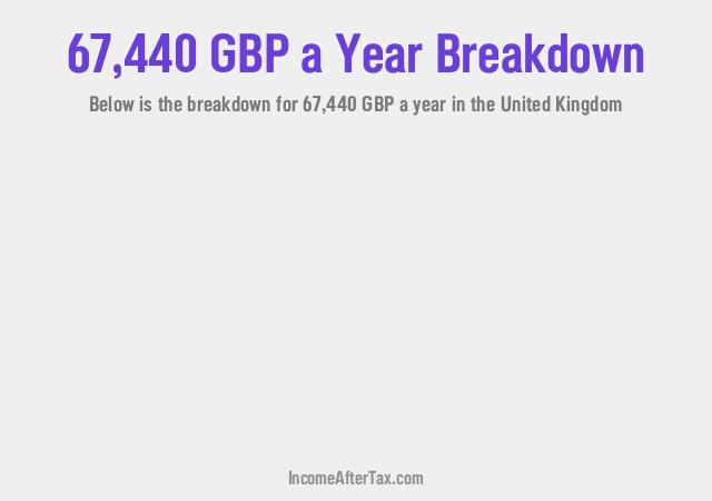 How much is £67,440 a Year After Tax in the United Kingdom?
