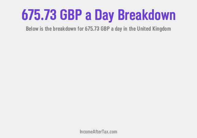 How much is £675.73 a Day After Tax in the United Kingdom?