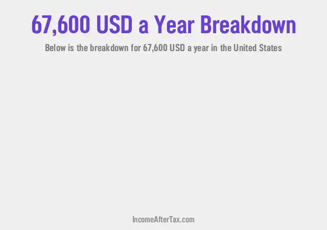 $67,600 a Year After Tax in the United States Breakdown