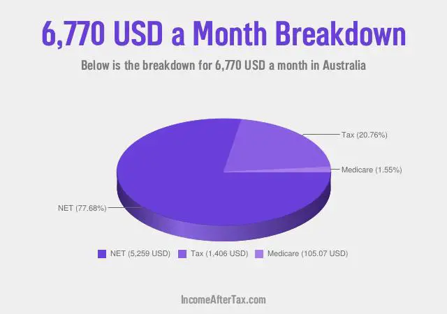 How much is $6,770 a Month After Tax in Australia?